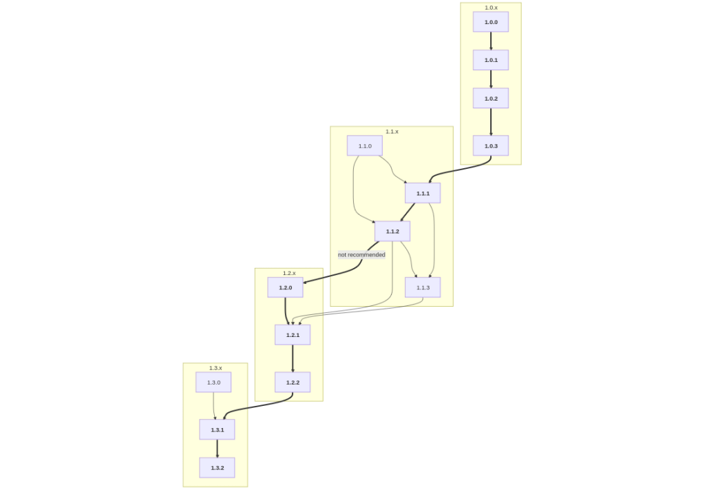 Harvester upgrade path